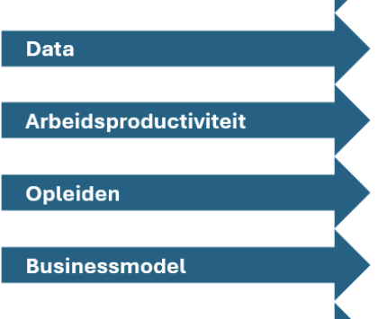 Kick off themamiddag Arbeidsproductiviteit, Data en AI